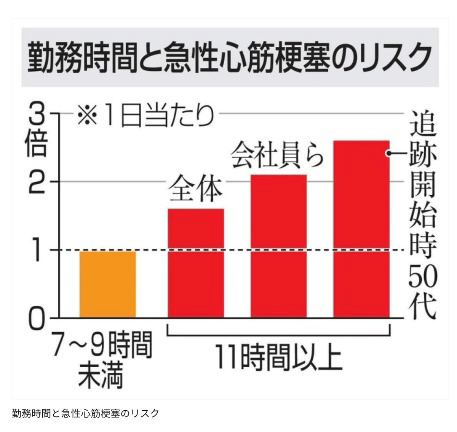 日本證實加班時長與心肌梗塞成正相關