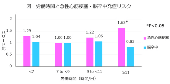 日本證實加班時長與心肌梗塞成正相關