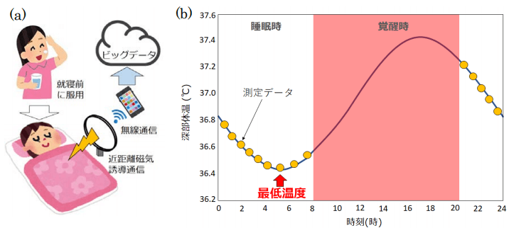 日本開發胃酸發電的 吞入型體溫計