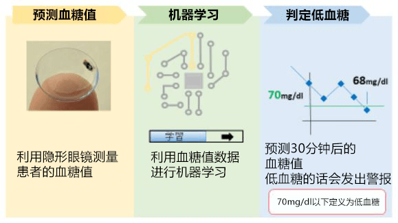 日本新開發出採用人工智慧技術的血糖值預測系統