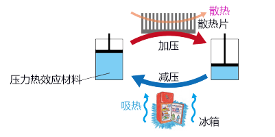 中科院與日美合作研究明確固體冷凍劑原子水平機制