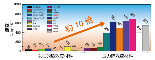 中科院與日美合作研究明確固體冷凍劑原子水平機制