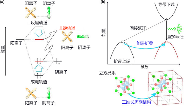 東工大開發成功室溫下發綠光的新型p型和n型半導體