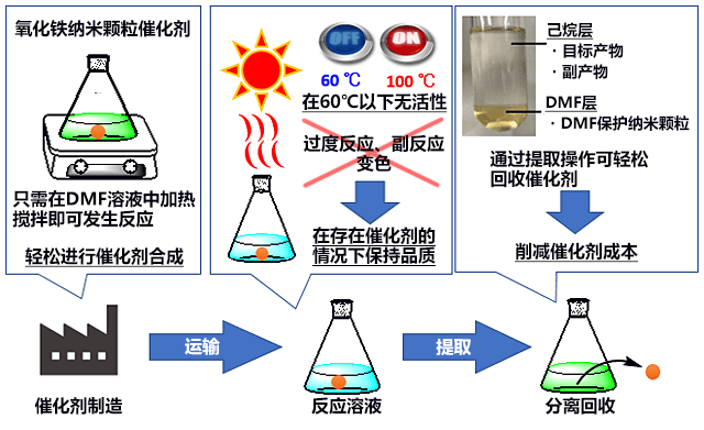 開發出用於製造高性能有機硅材料的氧化鐵奈米顆粒觸媒