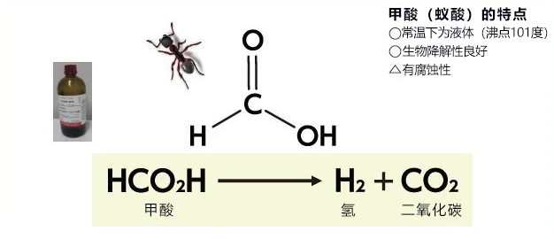 向氫社會邁出堅實的一步：把甲酸用作氫能源載體