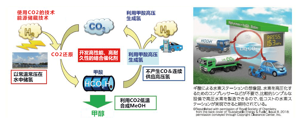 向氫社會邁出堅實的一步：把甲酸用作氫能源載體