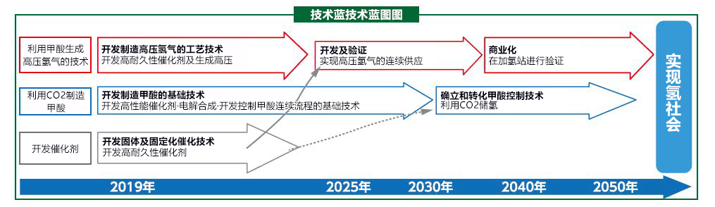 向氫社會邁出堅實的一步：把甲酸用作氫能源載體