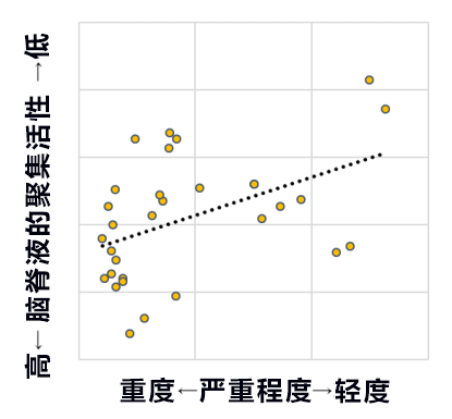 大阪大學成功從患者腦脊髓液中檢測出巴金森氏症致病蛋白聚集物