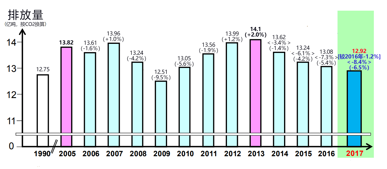日本公佈2017年度溫室氣體排放量確定值