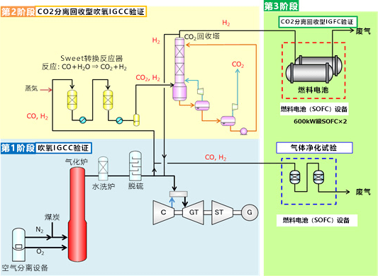 全球首次！日本開始風煤氣化燃料電池循環發電驗證專案