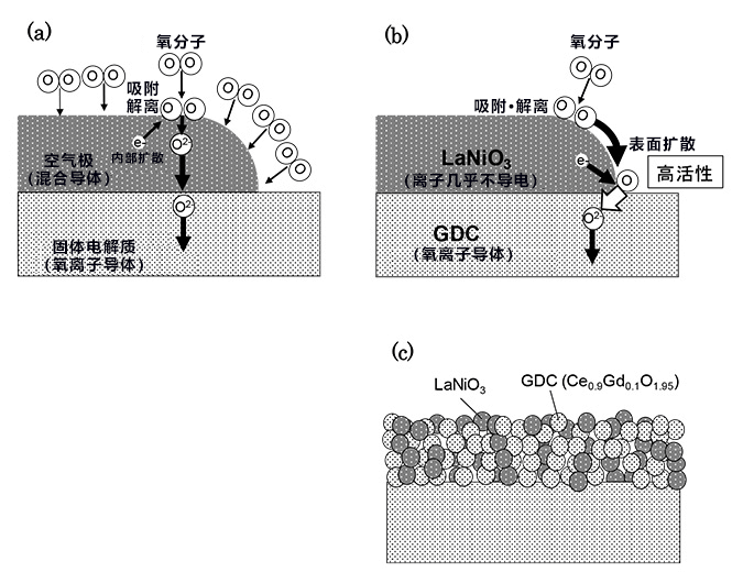 中部大學開發新一代燃料電池用新空氣極材料