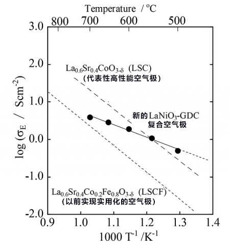 中部大學開發新一代燃料電池用新空氣極材料