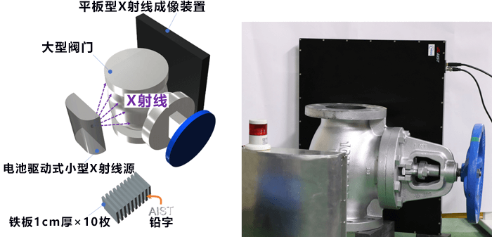 產綜研開發出檢查基建設施的數位X射線成像裝置，測量大面積大靈敏度高