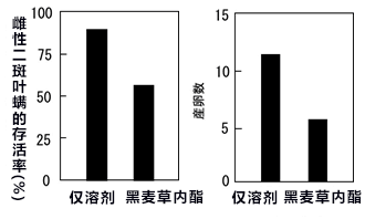 利用天然物質提高番茄等植物的防害蟲能力