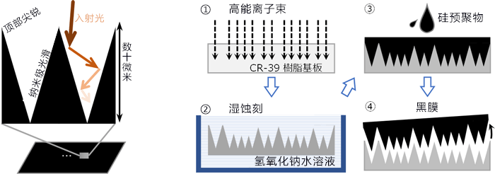 日本機構開發出能吸收所有光線的超級黑膜