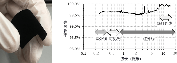 日本機構開發出能吸收所有光線的超級黑膜