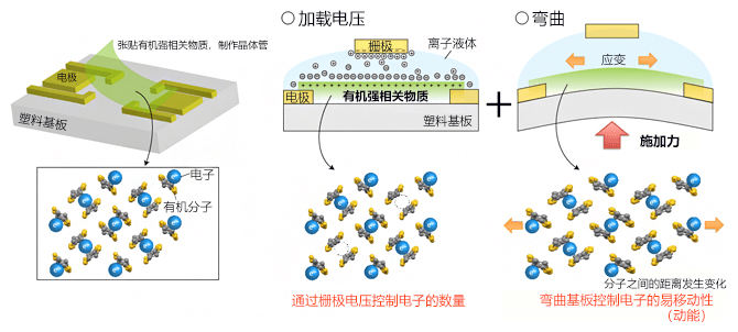 日本研究機構用有機電晶體探索超導條件