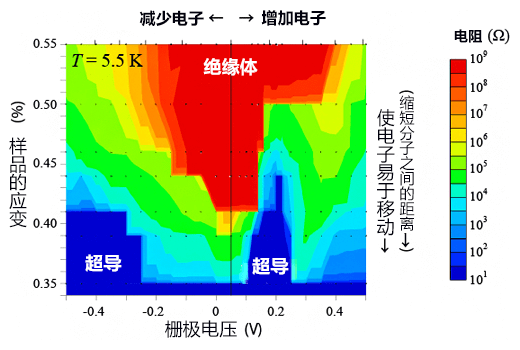 日本研究機構用有機電晶體探索超導條件