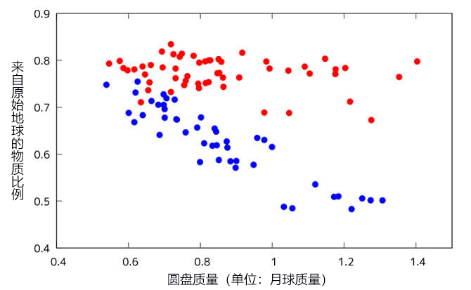 日本研究機構發現月球有可能來自地球岩漿海洋