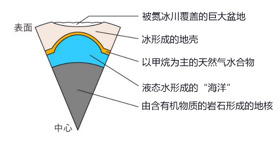 日美學者解開冰冷冥王星的地下海未凍結之謎