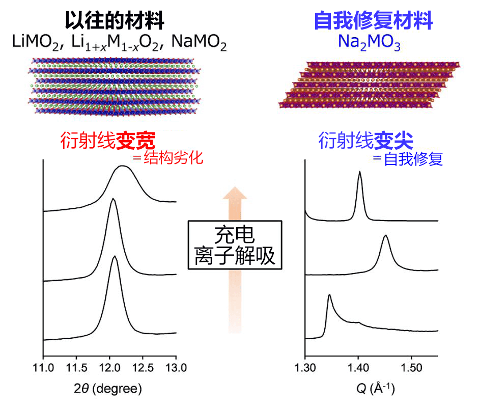 東京大學發現充電程序中能自我開墾的電極材料