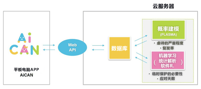 日本開發出採用AI的兒童虐待因應支援系統