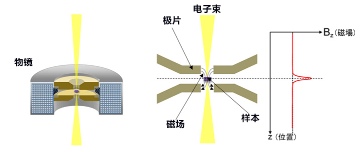 東大等開發顛覆常識的電子顯微鏡，能直接觀察磁性材料原子