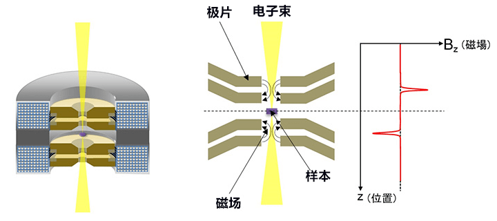 東大等開發顛覆常識的電子顯微鏡，能直接觀察磁性材料原子