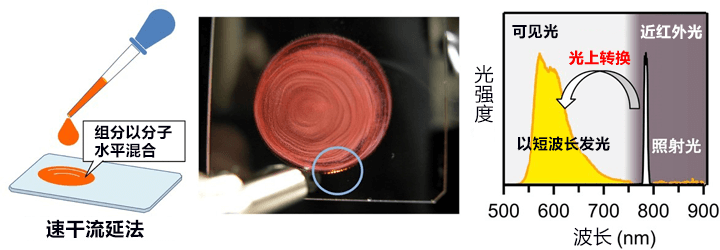 產綜研等利用溶液塗布法實施將近紅外光光轉換爲可見光的固體材料