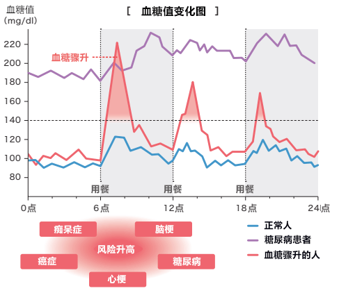 血糖沒問題？的人也要注意，血糖驟升的風險與因應方法