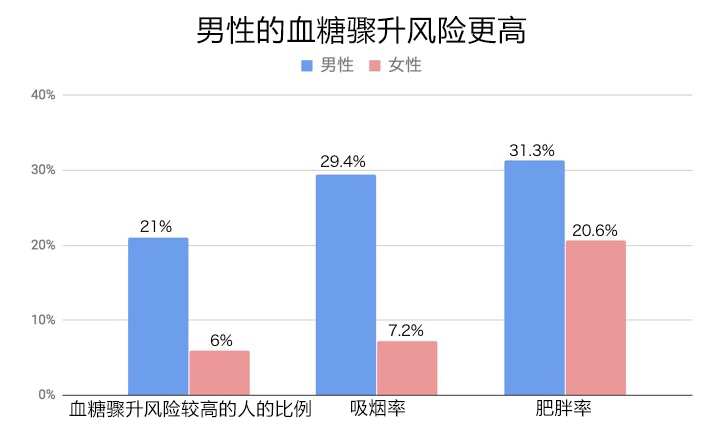 血糖沒問題？的人也要注意，血糖驟升的風險與因應方法