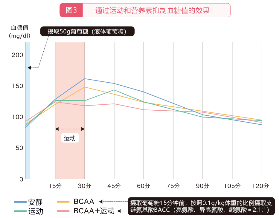 血糖沒問題？的人也要注意，血糖驟升的風險與因應方法