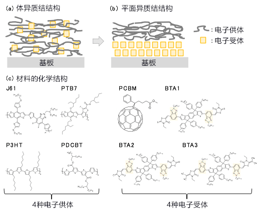 國際聯合研究小組查明驅動有機光伏電池所需的能量