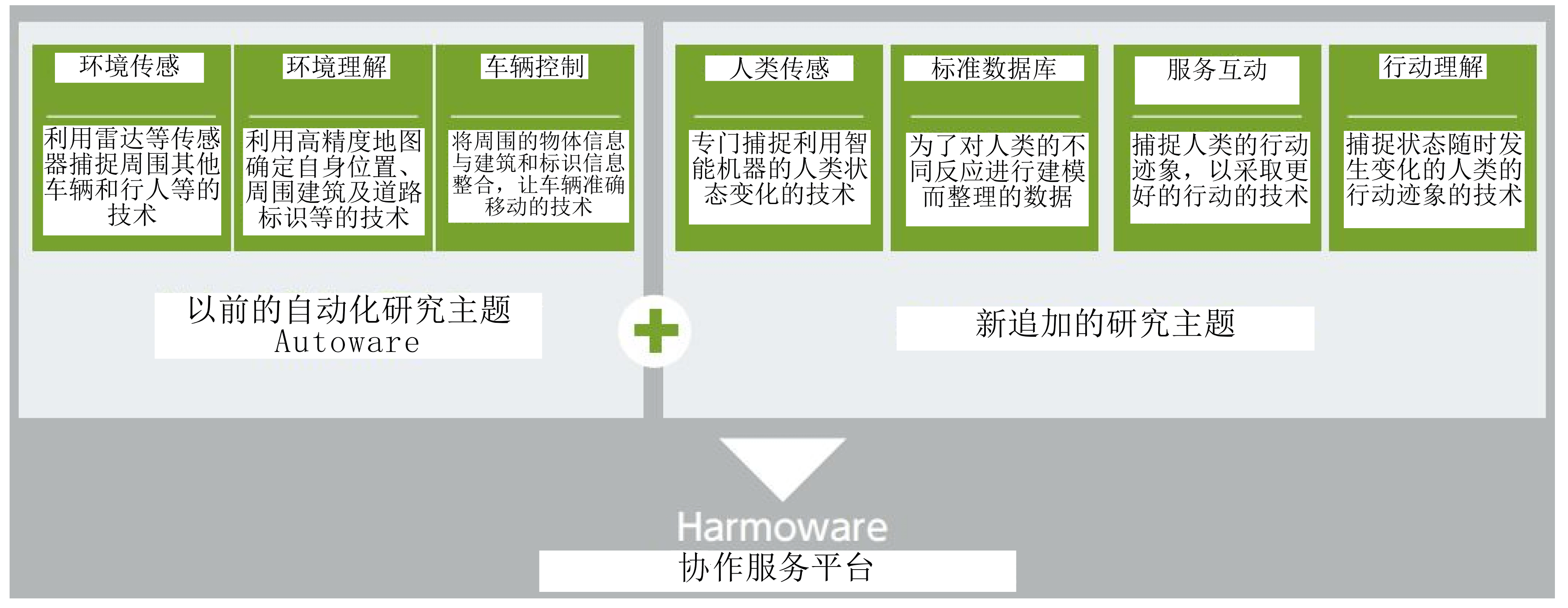 邁向人機和諧的未來——用聲音和視線操控全自動汽車