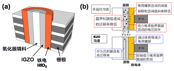 日本成功開發出融合IGZO和新一代功能性材料的新器件