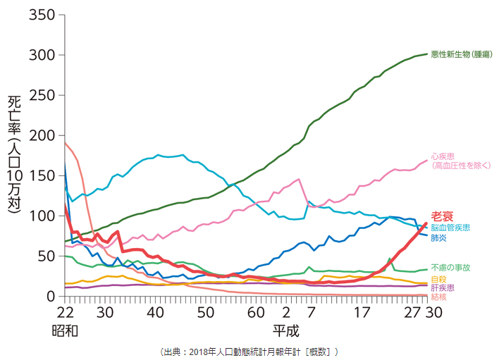 壽終正寢！老化 首次成爲日本三大死因之一