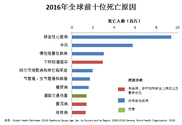 壽終正寢！老化 首次成爲日本三大死因之一