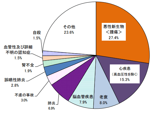 壽終正寢！老化 首次成爲日本三大死因之一