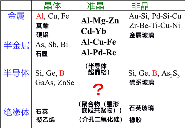 東大利用鋁基近似晶體製造出半導體