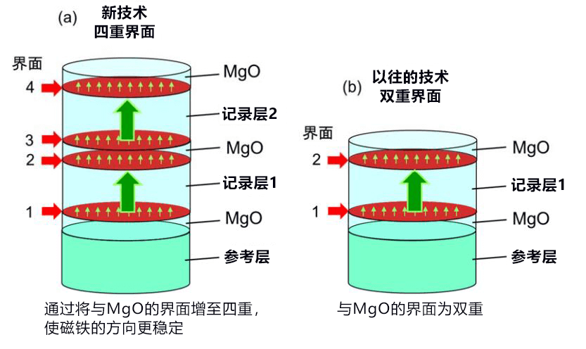 大幅延長車載用途的資料保存週期，日本東北大學開發成功1Xnm工藝用高可靠性MTJ