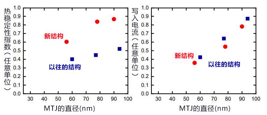 大幅延長車載用途的資料保存週期，日本東北大學開發成功1Xnm工藝用高可靠性MTJ