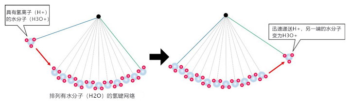 只需一滴水即可形成100平方公尺的三維奈米水膜