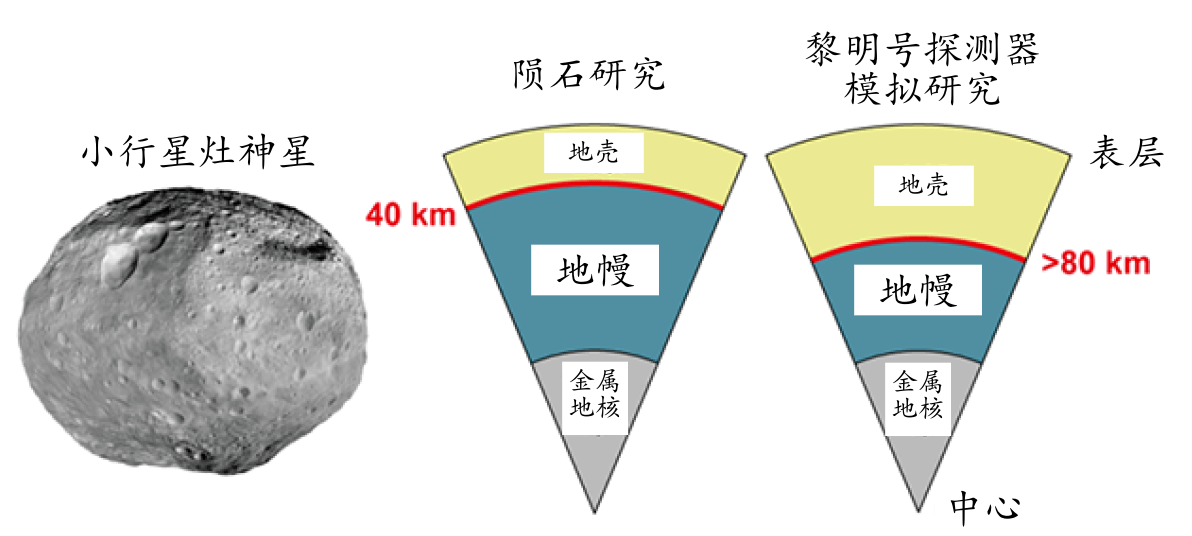 太陽系初期原行星曾發生大碰撞！隕石超高精度測年法解開竈神星謎團