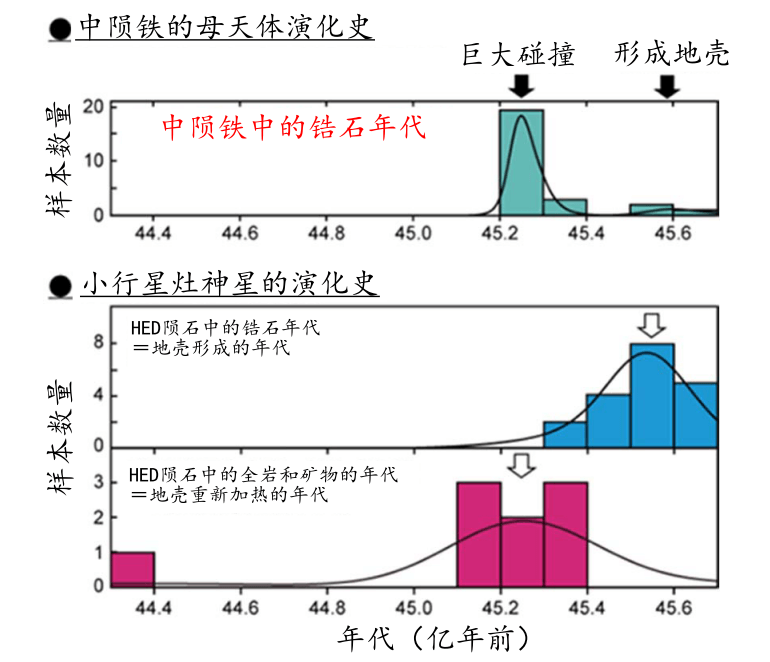 太陽系初期原行星曾發生大碰撞！隕石超高精度測年法解開竈神星謎團