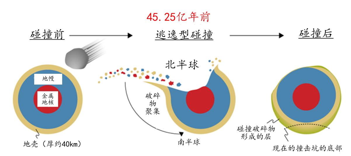 太陽系初期原行星曾發生大碰撞！隕石超高精度測年法解開竈神星謎團