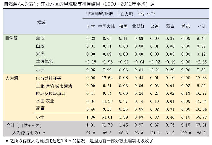 日本轉列東亞甲烷排放分佈圖，明確地球温室效應的重要因素