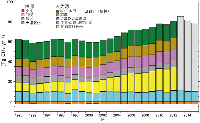 日本公開甲烷排放分佈圖，東亞排放量佔全球13%