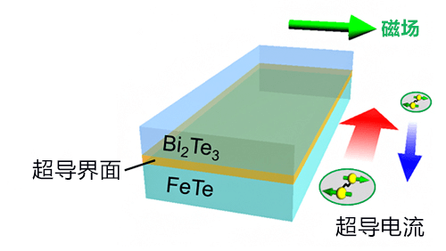 日本利用拓撲物質實施超導二極體