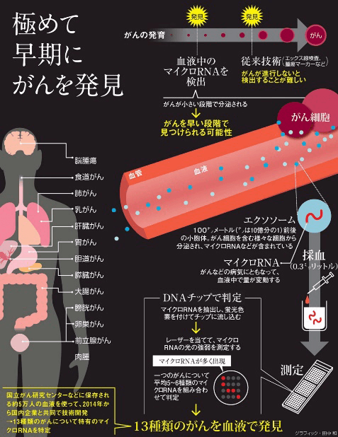 東麗申請「滴血驗癌」試劑盒上市