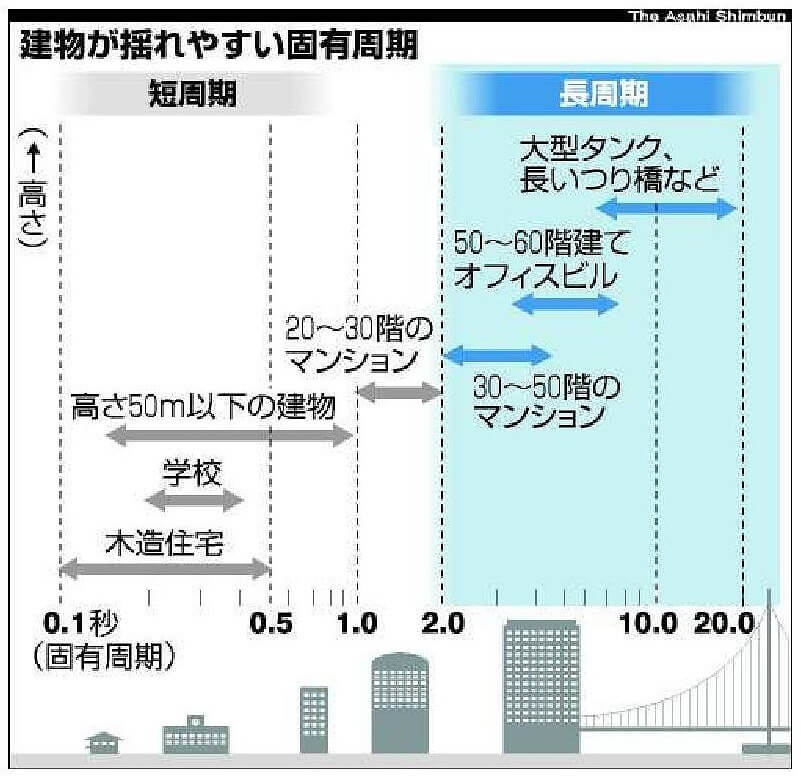 日本的災害及其對策 地面震動